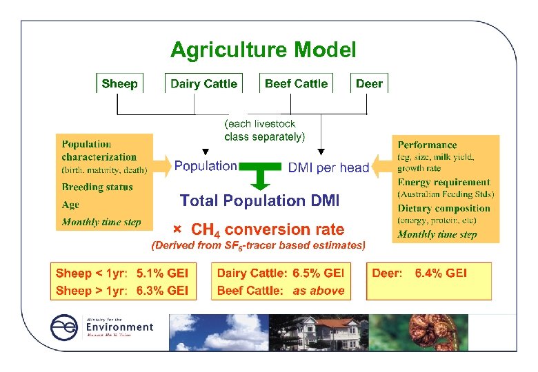 Agriculture Model 