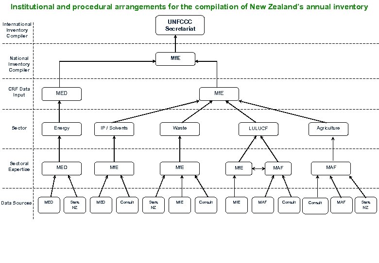 Institutional and procedural arrangements for the compilation of New Zealand’s annual inventory UNFCCC Secretariat