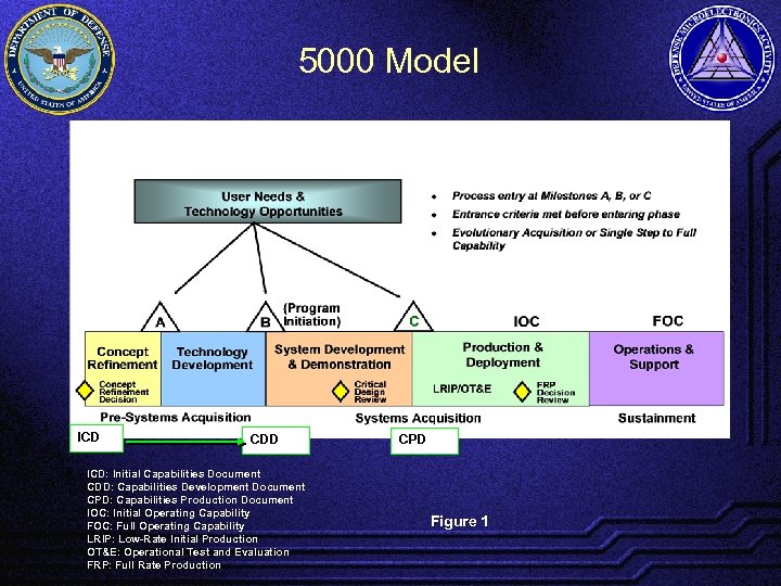 5000 Model ICD CDD ICD: Initial Capabilities Document CDD: Capabilities Development Document CPD: Capabilities