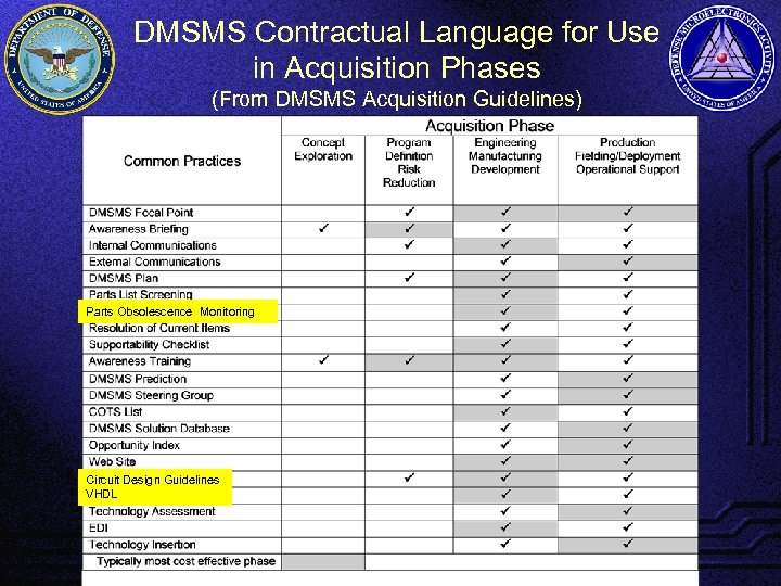 DMSMS Contractual Language for Use in Acquisition Phases (From DMSMS Acquisition Guidelines) Parts Obsolescence