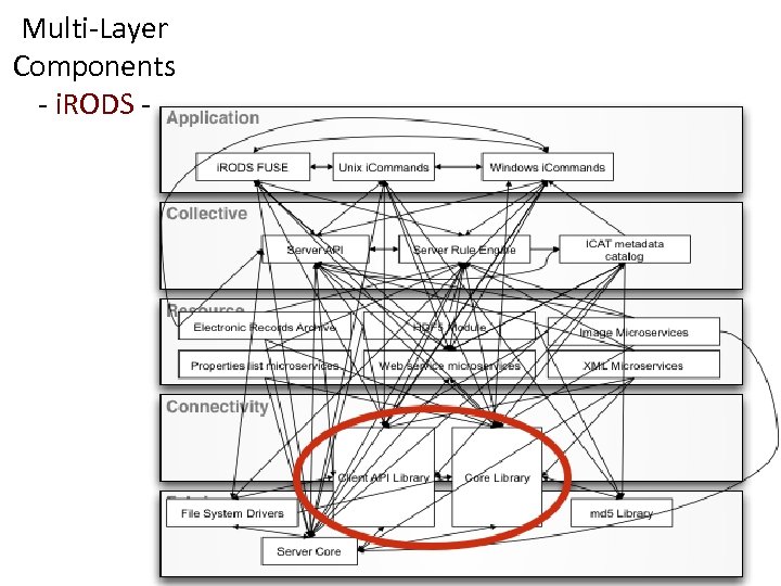 Multi-Layer Components - i. RODS - 