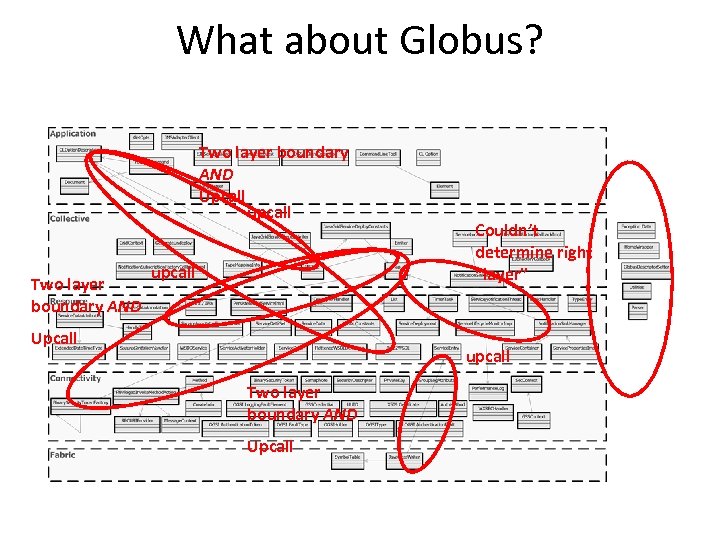 What about Globus? Two layer boundary AND Upcall upcall Two layer boundary AND upcall