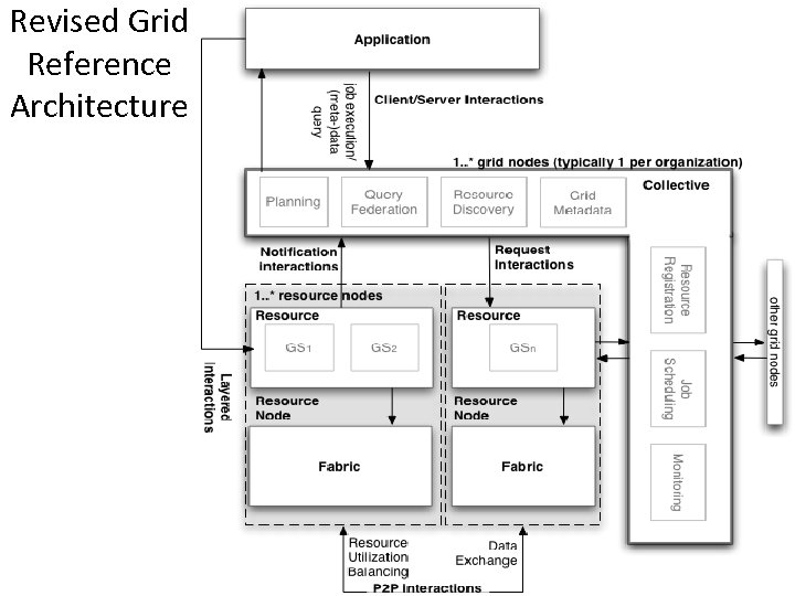 Revised Grid Reference Architecture 