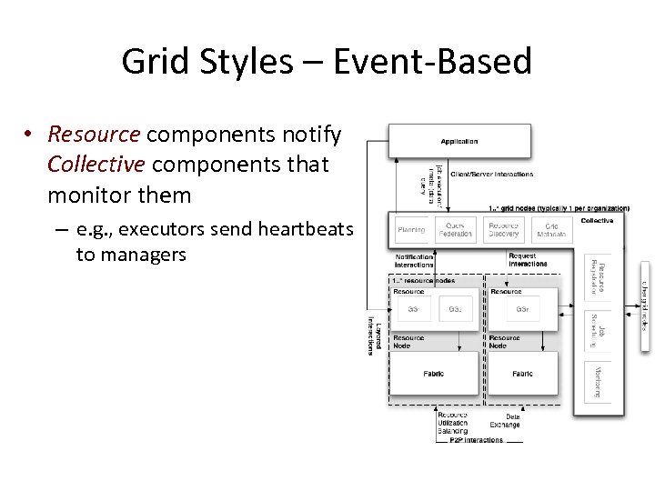 Grid Styles – Event-Based • Resource components notify Collective components that monitor them –
