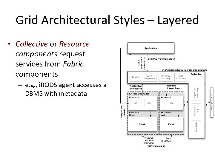 Grid Architectural Styles – Layered • Collective or Resource components request services from Fabric