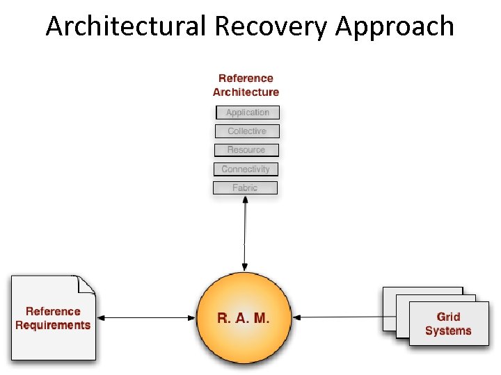 Architectural Recovery Approach 