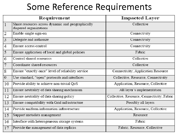Some Reference Requirements 