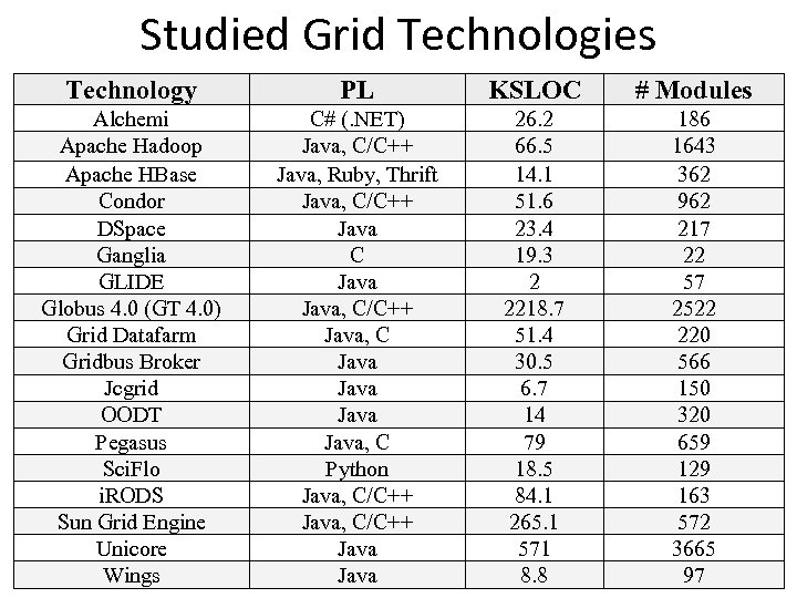 Studied Grid Technologies Technology PL KSLOC # Modules Alchemi Apache Hadoop Apache HBase Condor
