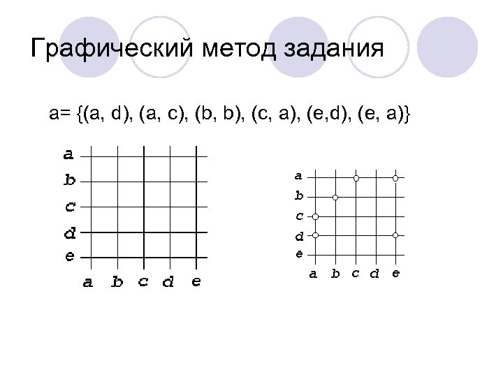 Графический метод задания a= {(a, d), (a, c), (b, b), (c, a), (e, d),