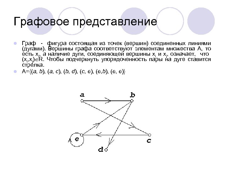 Графовое представление Граф - фигура состоящая из точек (вершин) соединенных линиями (дугами). Вершины графа