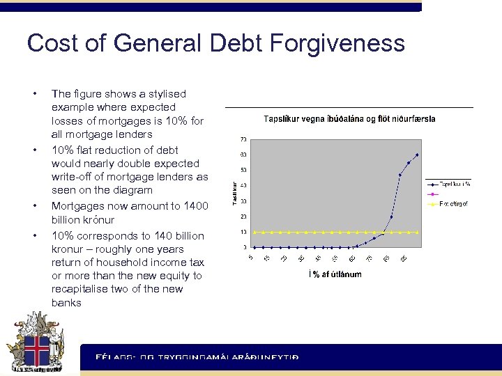 Cost of General Debt Forgiveness • • The figure shows a stylised example where