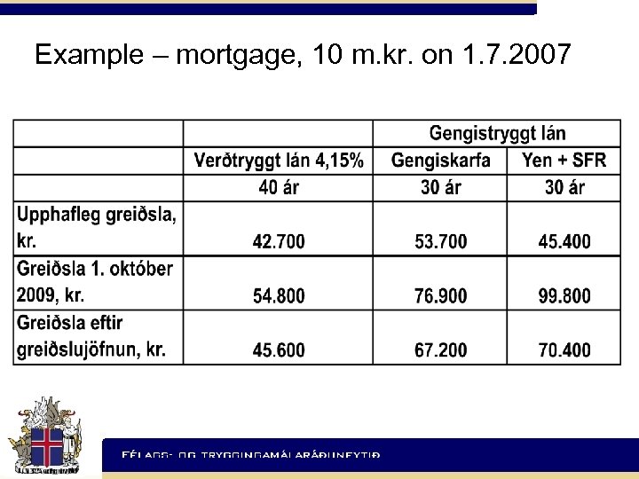 Example – mortgage, 10 m. kr. on 1. 7. 2007 