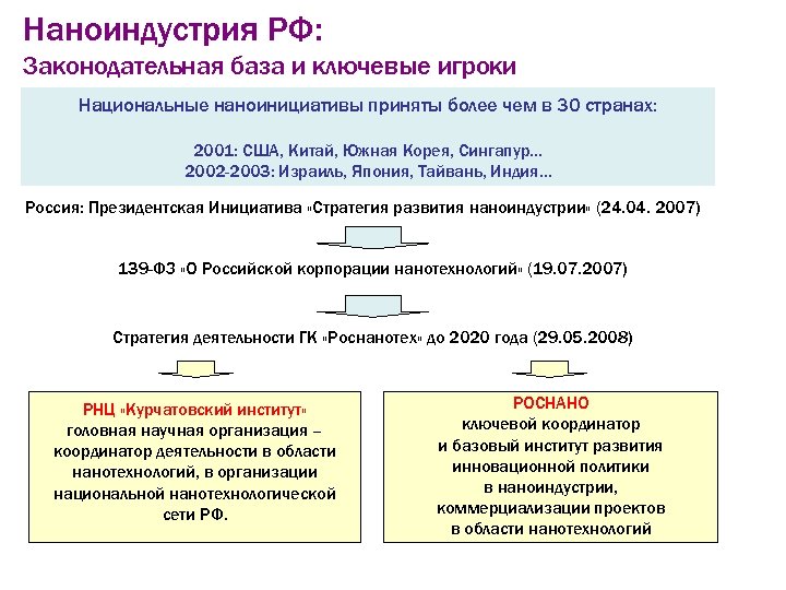 Наноиндустрия РФ: Законодательная база и ключевые игроки Национальные наноинициативы приняты более чем в 30
