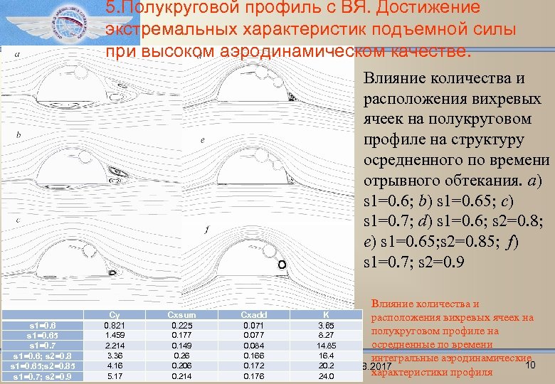 5. Полукруговой профиль с ВЯ. Достижение экстремальных характеристик подъемной силы при высоком аэродинамическом качестве.