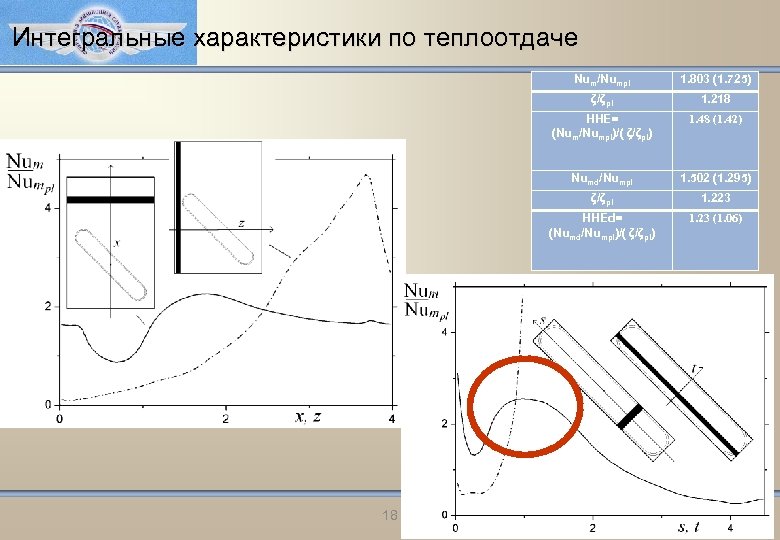 Интегральные характеристики по теплоотдаче Num/Numpl ζ/ζpl 1. 218 HHE= (Num/Numpl)/( ζ/ζpl) 1. 48 (1.