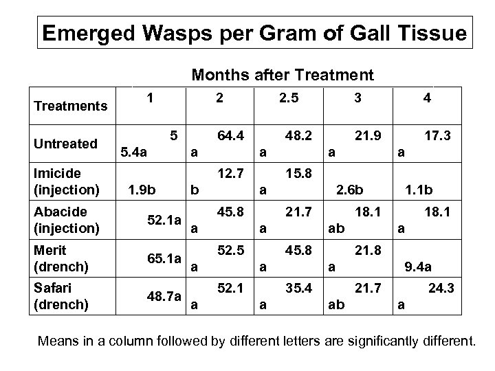Emerged Wasps per Gram of Gall Tissue Months after Treatments Untreated Imicide (injection) 1