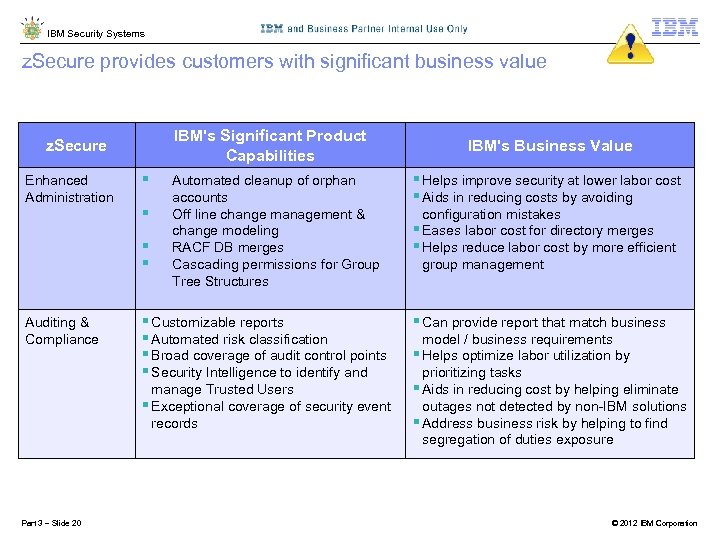 IBM Security Systems z. Secure provides customers with significant business value IBM's Significant Product