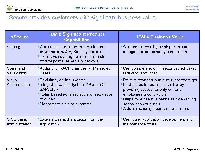 IBM Security Systems z. Secure provides customers with significant business value z. Secure IBM's