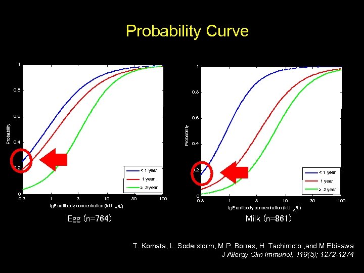 Probability Curve 0. 8 0. 6 Probability 1 0. 8 Probability 1 0. 4