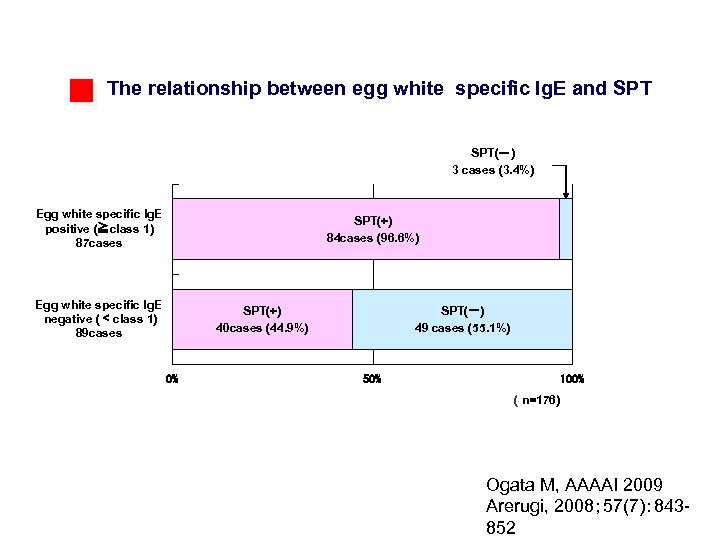 The relationship between egg white specific Ig. E and SPT(－) 3 cases (3. 4%)