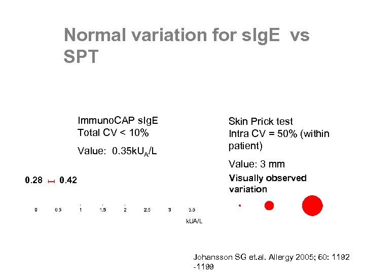 Normal variation for s. Ig. E vs SPT Immuno. CAP s. Ig. E Total