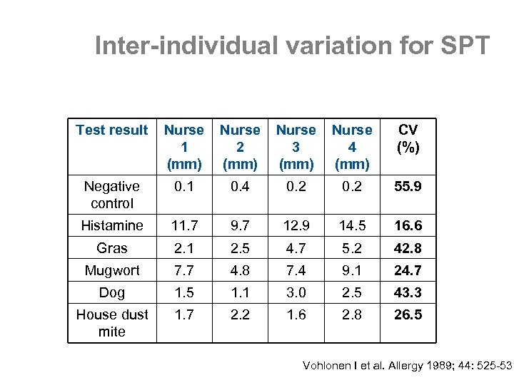 Inter-individual variation for SPT Test result Nurse 1 (mm) Nurse 2 (mm) Nurse 3