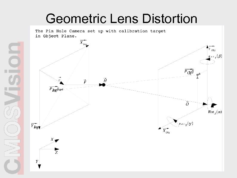 Geometric Lens Distortion The measurement set-up 