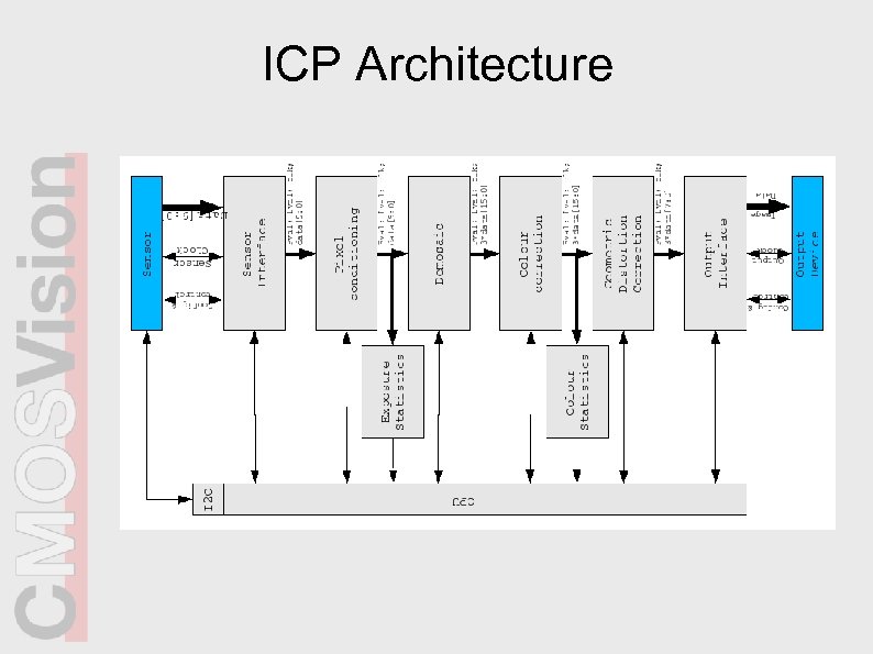ICP Architecture 