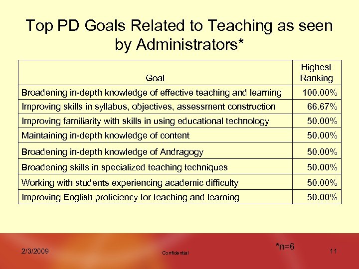 Top PD Goals Related to Teaching as seen by Administrators* Highest Ranking Goal Broadening