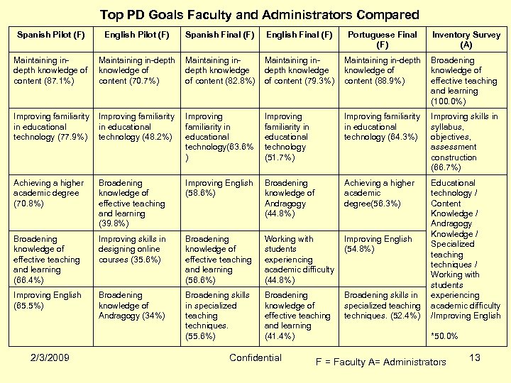 Top PD Goals Faculty and Administrators Compared Spanish Pilot (F) English Pilot (F) Spanish