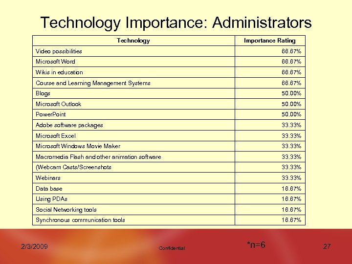 Technology Importance: Administrators Technology Importance Rating Video possibilities 66. 67% Microsoft Word 66. 67%