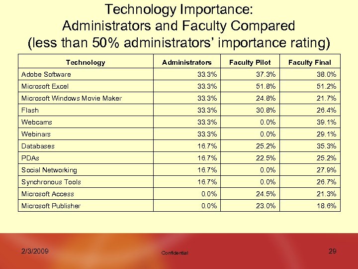 Technology Importance: Administrators and Faculty Compared (less than 50% administrators’ importance rating) Technology Administrators