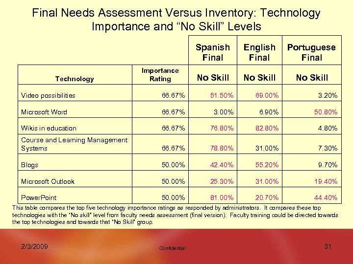 Final Needs Assessment Versus Inventory: Technology Importance and “No Skill” Levels Spanish Final Technology