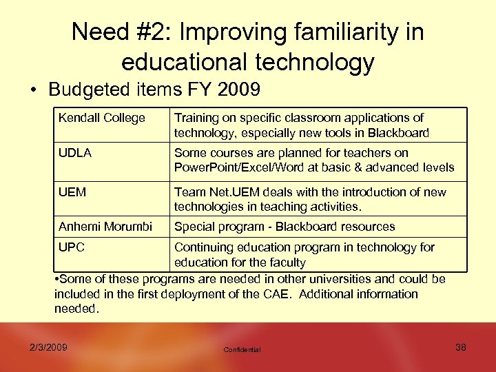 Need #2: Improving familiarity in educational technology • Budgeted items FY 2009 Kendall College
