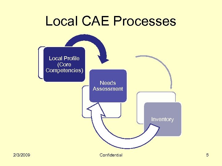 Local CAE Processes Local Profile (Core Competencies) Needs Assessment Inventory 2/3/2009 Confidential 5 