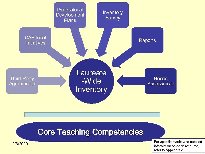 Professional Development Plans Inventory Survey CAE local Initiatives Third Party Agreements Reports Laureate -Wide