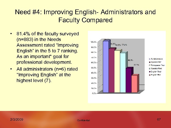 Need #4: Improving English- Administrators and Faculty Compared • 81. 4% of the faculty