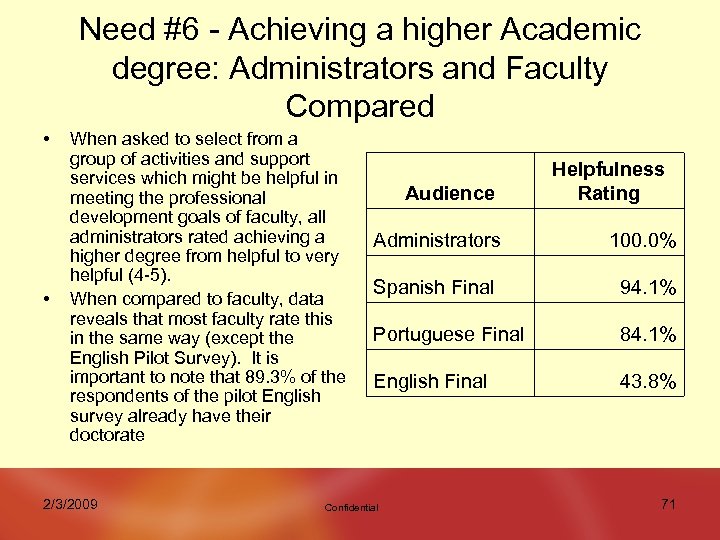 Need #6 - Achieving a higher Academic degree: Administrators and Faculty Compared • •