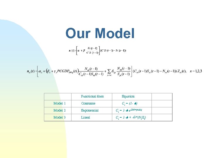 Our Model Model 1 Model 2 Model 3 Functional form Equation Constante Ci =