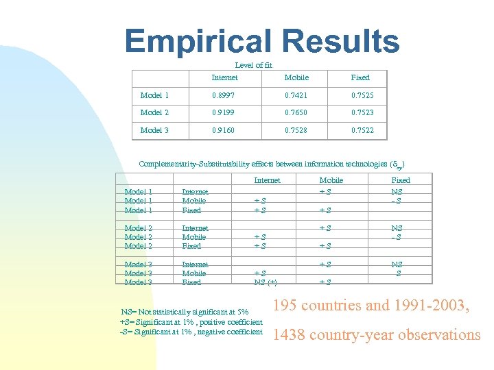 Empirical Results Level of fit Internet 0. 8997 0. 9199 0. 9160 Model 3