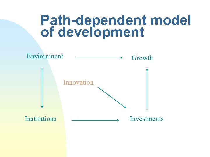 Path-dependent model of development Environment Growth Innovation Institutions Investments 