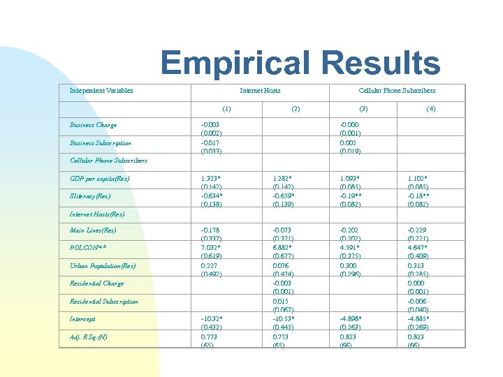 Empirical Results Independent Variables Internet Hosts Business Charge (1) Cellular Phone Subscribers (2) 1.