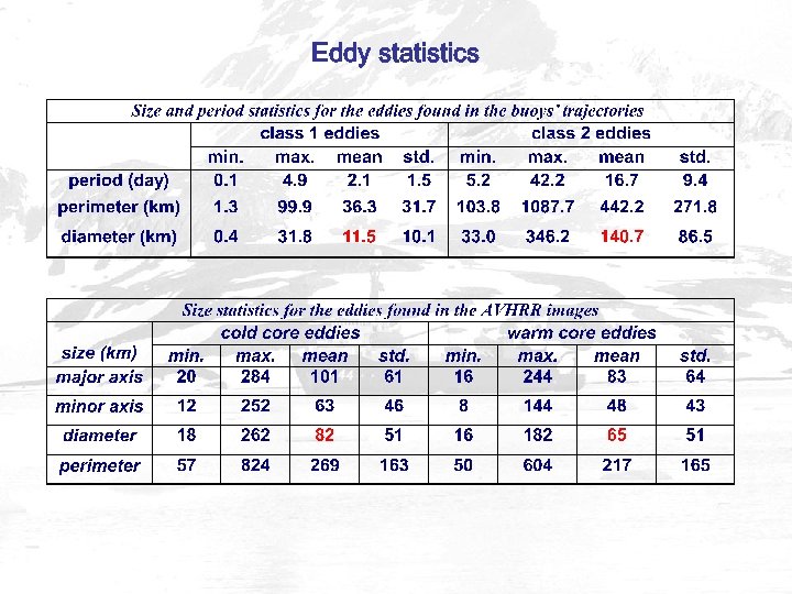 Eddy statistics 