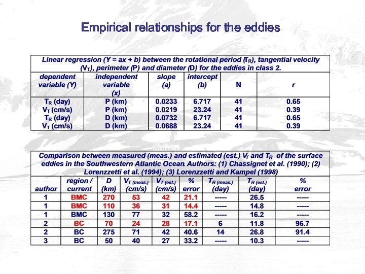 Empirical relationships for the eddies 
