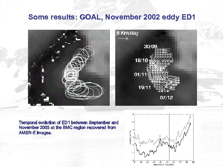 Some results: GOAL, November 2002 eddy ED 1 Temporal evolution of ED 1 between
