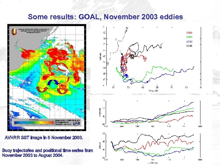 Some results: GOAL, November 2003 eddies AVHRR SST image in 5 November 2003. Buoy