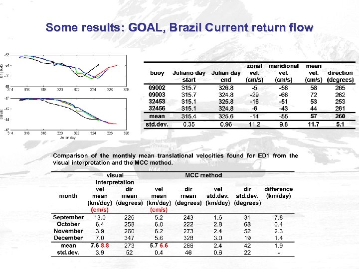 Some results: GOAL, Brazil Current return flow 