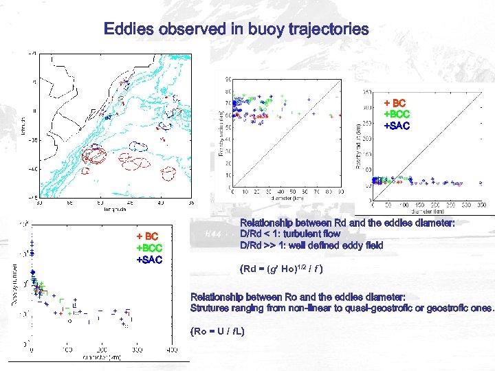 Eddies observed in buoy trajectories + BC +BCC +SAC Relationship between Rd and the