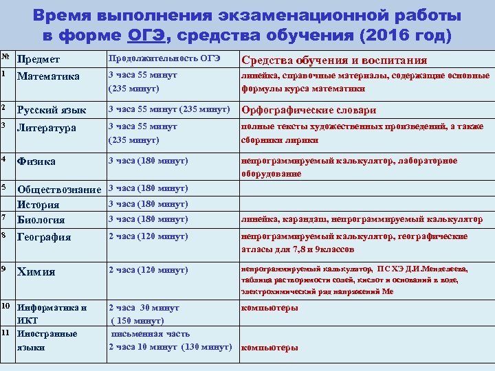 Время выполнения экзаменационной работы в форме ОГЭ, средства обучения (2016 год) № Предмет Продолжительность