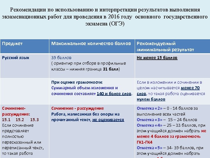 Рекомендации по использованию и интерпретации результатов выполнения экзаменационных работ для проведения в 2016 году